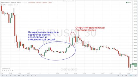 американская сессия форекс по гринвичу